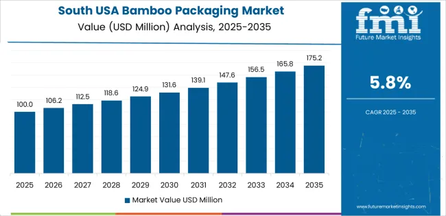 Usa Bamboo Packaging Market Country Value Analysis
