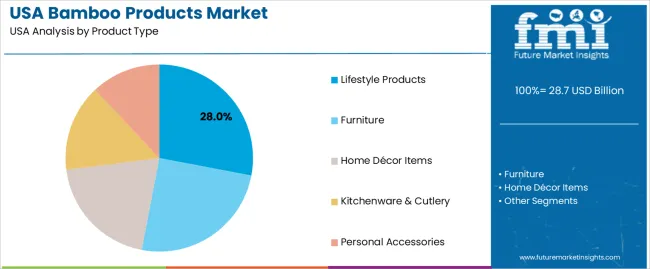 Usa Bamboo Products Market Analysis By Product Type Usa Bamboo Products Market Analysis By Product Type