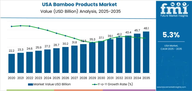 Usa Bamboo Products Market Market Value Analysis Usa Bamboo Products Market Market Value Analysis