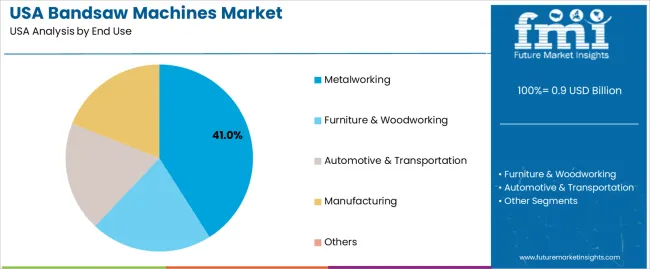 Usa Bandsaw Machines Market Analysis By End Use Usa Bandsaw Machines Market Analysis By End Use