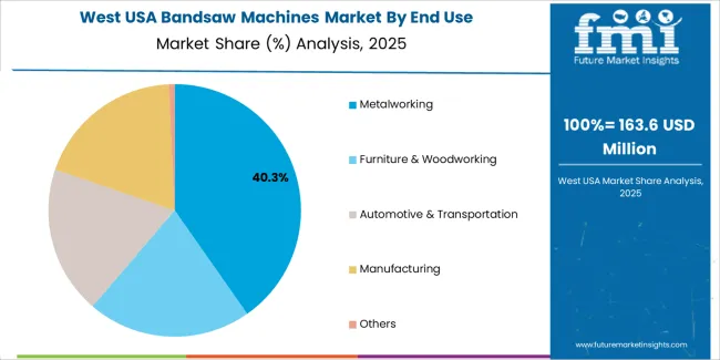Usa Bandsaw Machines Market West Usa Market Share Analysis By End Use Usa Bandsaw Machines Market West Usa Market Share Analysis By End Use
