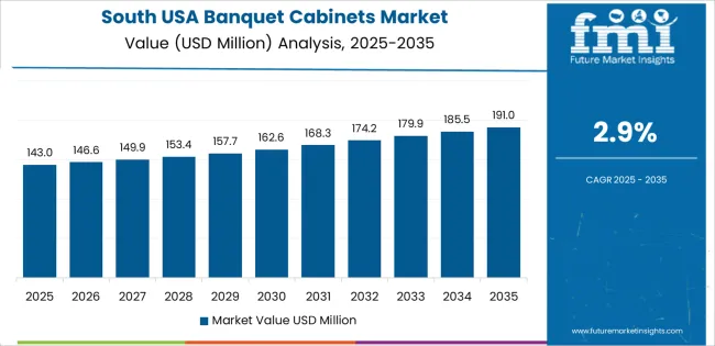 Usa Banquet Cabinets Market Country Value Analysis