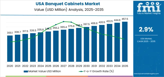 Usa Banquet Cabinets Market Market Value Analysis