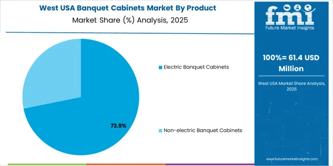 Usa Banquet Cabinets Market West Usa Market Share Analysis By Product