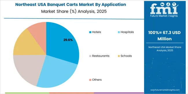 Usa Banquet Carts Market Northeast Usa Market Share Analysis By Application