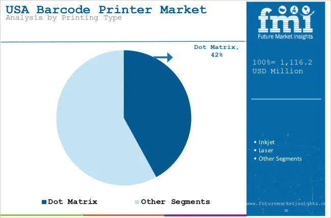 USA Barcode Printer Market Analysis By Printing Type