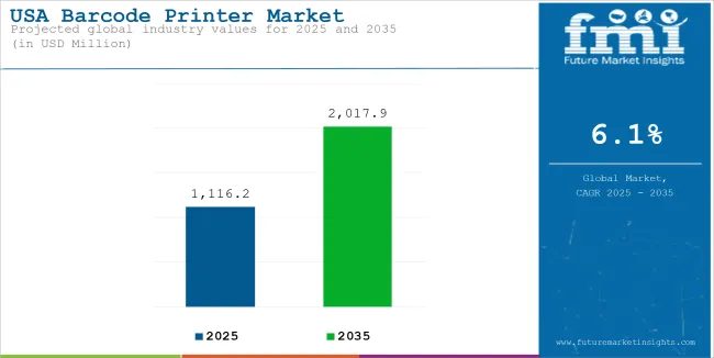 USA Barcode Printer Market Industry Value Analysis