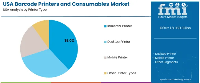 Usa Barcode Printers And Consumables Market Analysis By Printer Type Usa Barcode Printers And Consumables Market Analysis By Printer Type