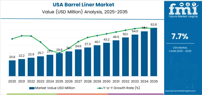 Usa Barrel Liner Market Market Value Analysis