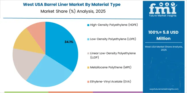 Usa Barrel Liner Market West Usa Market Share Analysis By Material Type