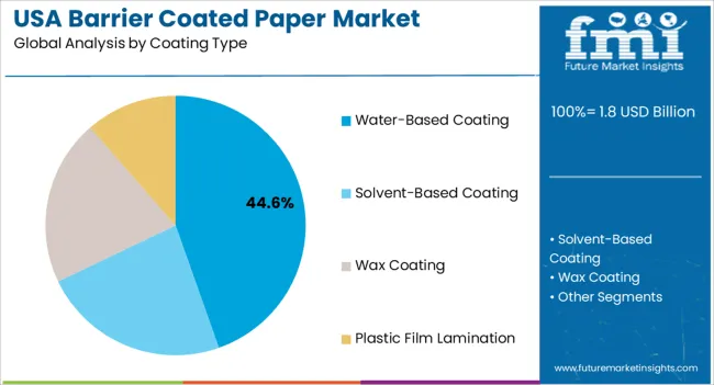 Usa Barrier Coated Paper Market Analysis By Coating Type