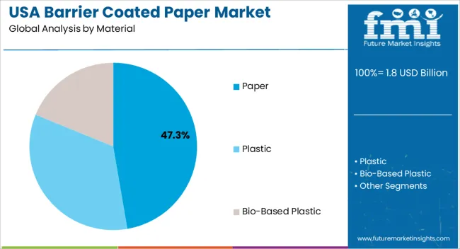 Usa Barrier Coated Paper Market Analysis By Material