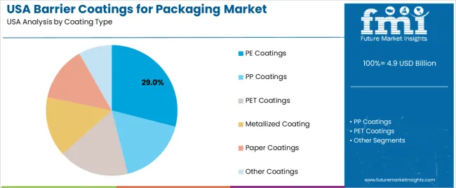 Usa Barrier Coatings For Packaging Market Analysis By Coating Type Usa Barrier Coatings For Packaging Market Analysis By Coating Type