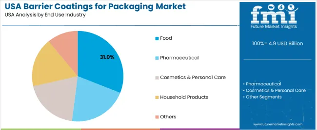 Usa Barrier Coatings For Packaging Market Analysis By End Use Industry Usa Barrier Coatings For Packaging Market Analysis By End Use Industry