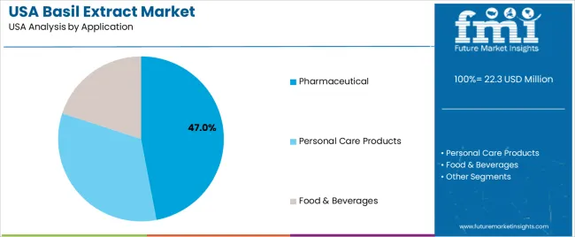 Usa Basil Extract Market Analysis By Application