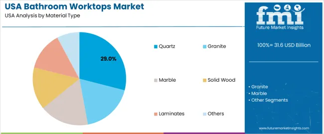 Usa Bathroom Worktops Market Analysis By Material Type Usa Bathroom Worktops Market Analysis By Material Type