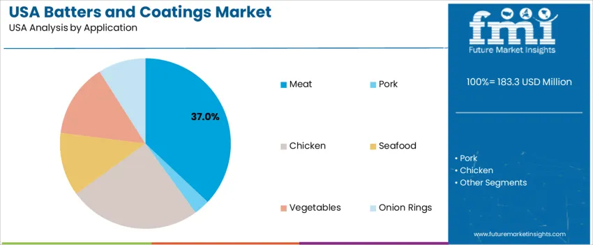 Usa Batters And Coatings Market Analysis By Application