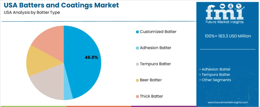Usa Batters And Coatings Market Analysis By Batter Type