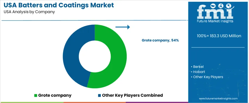 Usa Batters And Coatings Market Analysis By Company