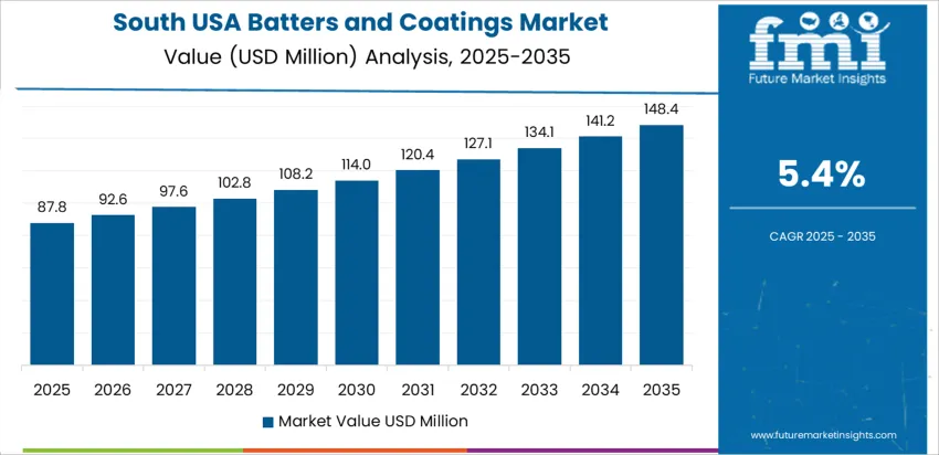 Usa Batters And Coatings Market Country Value Analysis
