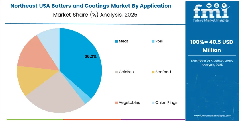 Usa Batters And Coatings Market Northeast Usa Market Share Analysis By Application