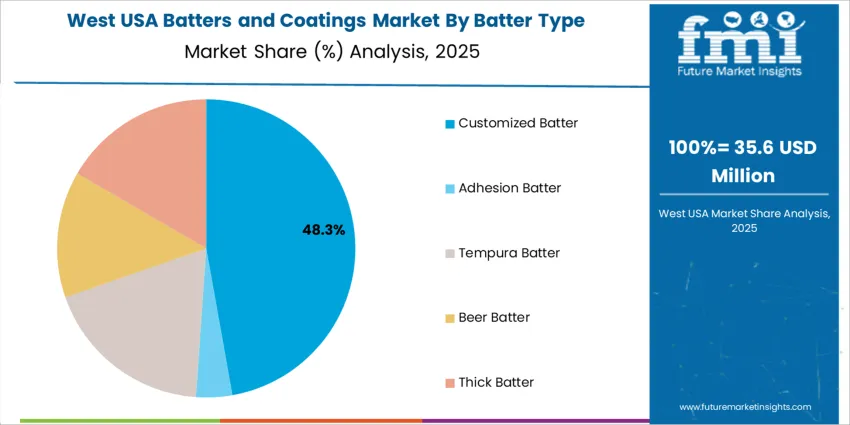 Usa Batters And Coatings Market West Usa Market Share Analysis By Batter Type