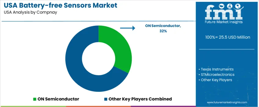 Usa Battery Free Sensors Market Analysis By Company
