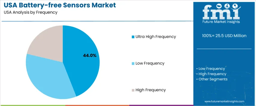 Usa Battery Free Sensors Market Analysis By Frequency