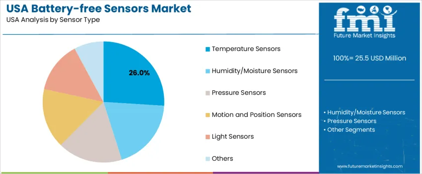 Usa Battery Free Sensors Market Analysis By Sensor Type