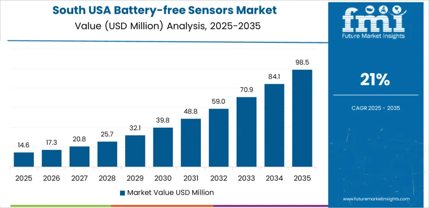 Usa Battery Free Sensors Market Country Value Analysis