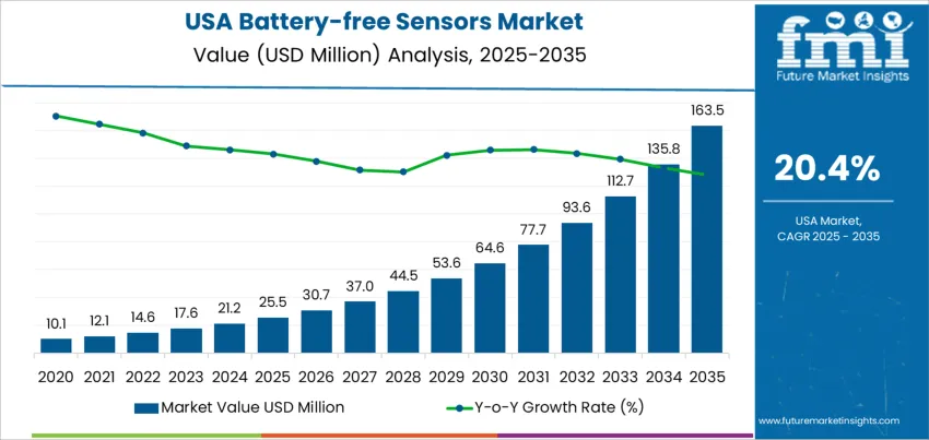 Usa Battery Free Sensors Market Market Value Analysis