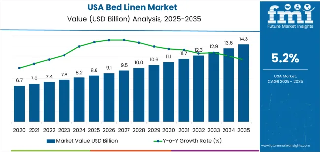 Usa Bed Linen Market Market Value Analysis Usa Bed Linen Market Market Value Analysis