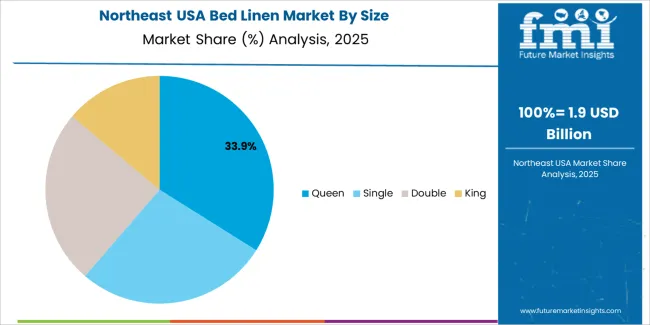 Usa Bed Linen Market Northeast Usa Market Share Analysis By Size Usa Bed Linen Market Northeast Usa Market Share Analysis By Size