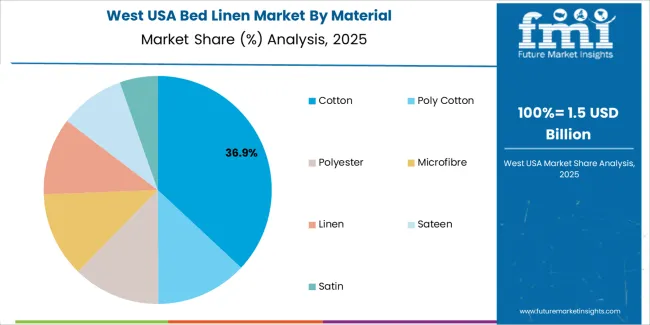 Usa Bed Linen Market West Usa Market Share Analysis By Material Usa Bed Linen Market West Usa Market Share Analysis By Material