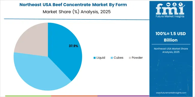 Usa Beef Concentrate Market Northeast Usa Market Share Analysis By Form
