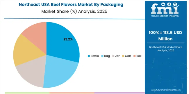 Usa Beef Flavors Market Northeast Usa Market Share Analysis By Packaging Usa Beef Flavors Market Northeast Usa Market Share Analysis By Packaging