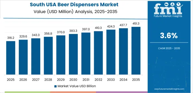 Usa Beer Dispensers Market Country Value Analysis Usa Beer Dispensers Market Country Value Analysis