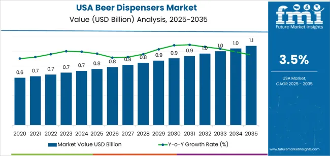 Usa Beer Dispensers Market Market Value Analysis Usa Beer Dispensers Market Market Value Analysis