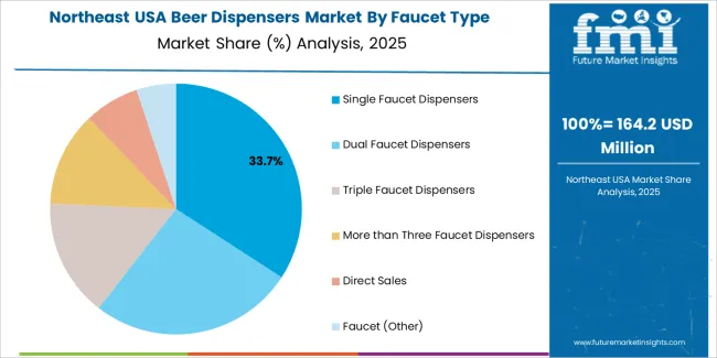 Usa Beer Dispensers Market Northeast Usa Market Share Analysis By Faucet Type Usa Beer Dispensers Market Northeast Usa Market Share Analysis By Faucet Type