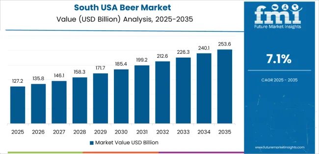 Usa Beer Market Country Value Analysis Usa Beer Market Country Value Analysis