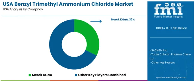 Usa Benzyl Trimethyl Ammonium Chloride Market Analysis By Company Usa Benzyl Trimethyl Ammonium Chloride Market Analysis By Company