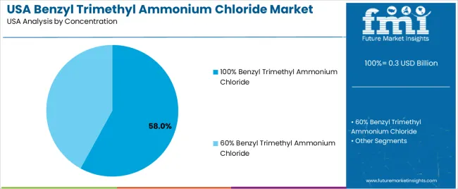Usa Benzyl Trimethyl Ammonium Chloride Market Analysis By Concentration Usa Benzyl Trimethyl Ammonium Chloride Market Analysis By Concentration