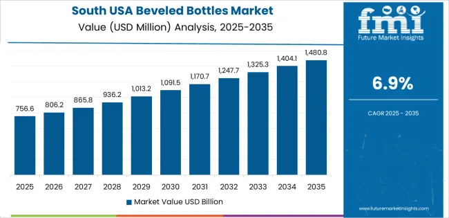 Usa Beveled Bottles Market Country Value Analysis