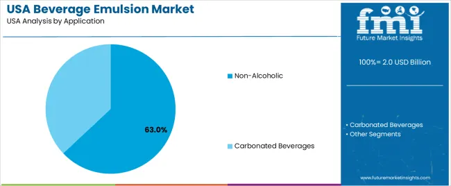 Usa Beverage Emulsion Market Analysis By Application