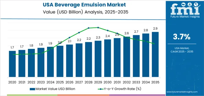 Usa Beverage Emulsion Market Market Value Analysis