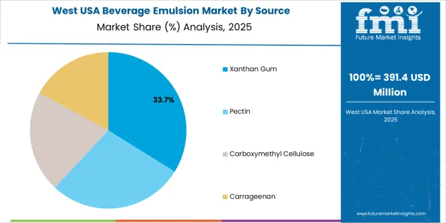 Usa Beverage Emulsion Market West Usa Market Share Analysis By Source