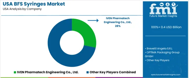 Usa Bfs Syringes Market Analysis By Company
