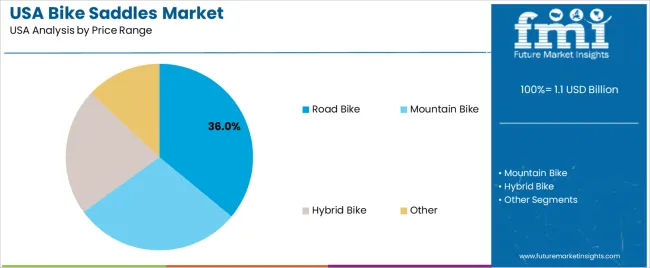 Usa Bike Saddles Market Analysis By Price Range Usa Bike Saddles Market Analysis By Price Range
