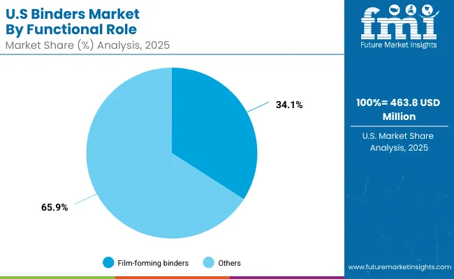 Usa Binders Market