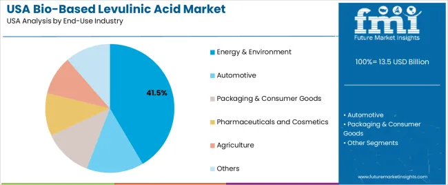 Usa Bio Based Levulinic Acid Market Analysis By End Use Industry